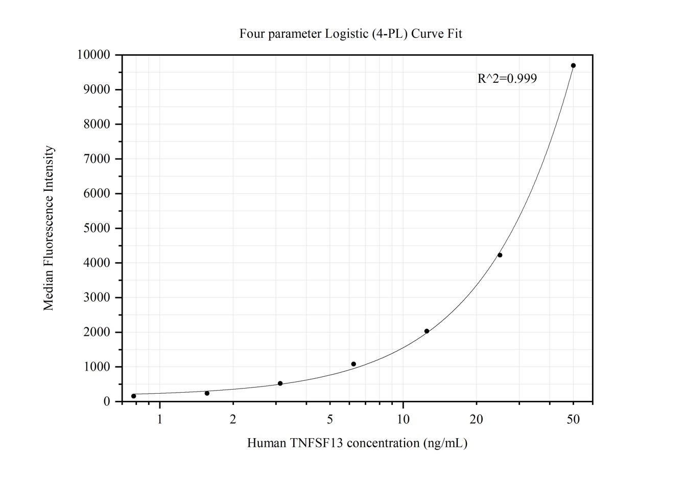 Cytometric bead array standard curve of MP50273-4